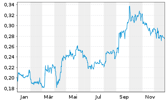 Chart Geo Energy Resources Ltd - 1 Jahr