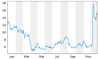 Chart Wave Life Sciences Ltd. - 1 Jahr