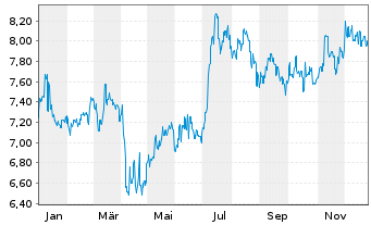 Chart BOC Aviation Ltd. - 1 Jahr