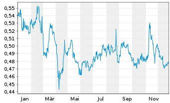 Chart Genting Singapore - 1 Jahr