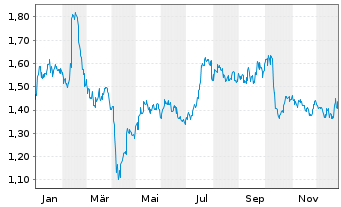 Chart Seatrium Ltd. - 1 Jahr