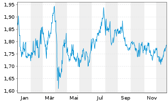 Chart CapitaLand Investment Ltd - 1 Jahr
