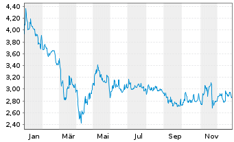 Chart Vinfast Auto Pte. Ltd - 1 Jahr