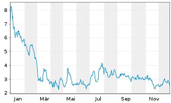 Chart Maxeon Solar Technologies Ltd. - 1 Jahr