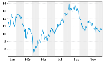Chart BW LPG Ltd. - 1 Jahr