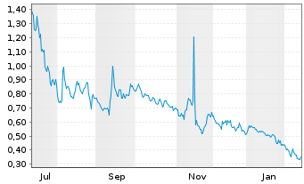 Chart Genius Group Ltd. - 1 Jahr