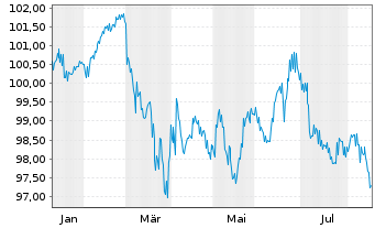 Chart Slowenien, Republik EO-Bonds 2026(36) - 1 Year