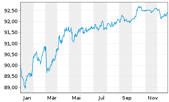 Chart Vseobecn&aacute; &uacute;verov&aacute; Banka AS -T.Mortg.Cov.Bds 19(29) - 1 Year