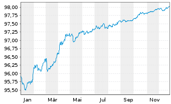 Chart Vseobecn&aacute; &uacute;verov&aacute; Banka AS EO-Cov.Bonds 2022(27) - 1 Year