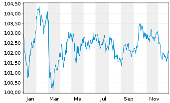 Chart Slowakei EO-Anl. 2023(35) - 1 Year