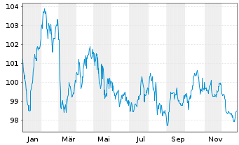 Chart Slowakei EO-Anl. 2023(43) - 1 Year