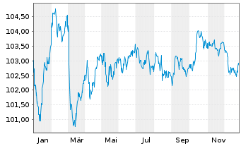 Chart Slowakei EO-Anl. 2024(34) - 1 Year
