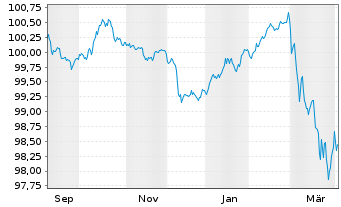 Chart Slovensk&aacute; Sporitelna AS -T.Mortg.Cov.Bds 25(30) - 1 Year