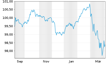 Chart Tatra Banka AS EO-Med.-T.Mtg.Cov.Bds 2025(31) - 1 Year