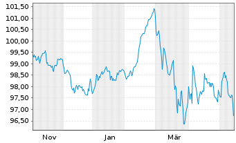Chart Slowakei EO-Anl. 2025(37) - 1 Year