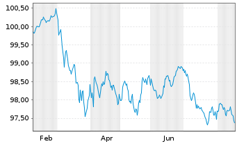 Chart Tatra Banka AS EO-Med.-T.Mtg.Cov.Bds 2026(31) - 1 Year