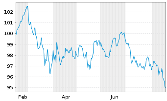 Chart Slowakei EO-Anl. 2026(46) - 1 Year