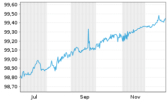 Chart Slowakei EO-Anl. 2016(26) Ser. 231 - 1 Year