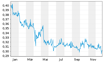 Chart Thai Beverage PCL - 1 Jahr