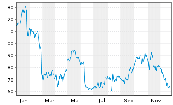 Chart AAON Inc. - 1 Jahr