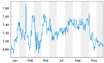 Chart ADT Inc. - 1 Year