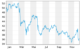 Chart ABM Industries Inc. - 1 Jahr