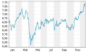 Chart TPG Mortgage Investment Trust - 1 Jahr