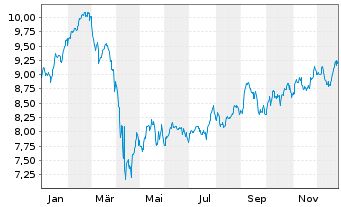 Chart AGNC Investment Corp. - 1 Jahr