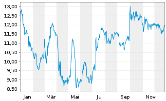 Chart AES Corp., The - 1 Year