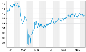 Chart ALPS ETF T.-Equal Sec.Wght ETF - 1 Jahr