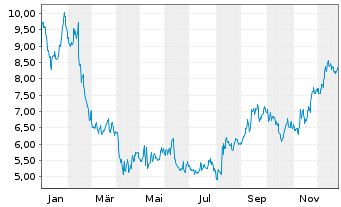 Chart AMC Networks Inc. - 1 Jahr