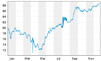 Chart AMC Networks Inc. DL-Notes 2021(21/29) - 1 Year