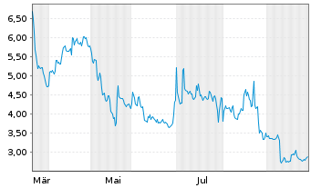 Chart AMC Robotics Corp. - 1 Year