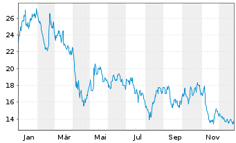 Chart AMN Healthcare Services Inc. - 1 Jahr