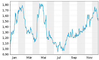 Chart Outdoor Holding Co. - 1 Jahr