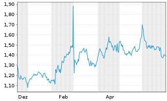 Chart AMTD Digital Inc. - 1 Jahr
