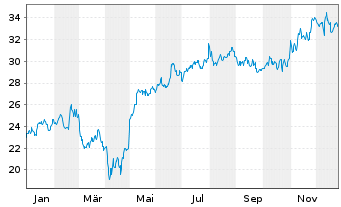 Chart APi Group Corp. - 1 Jahr