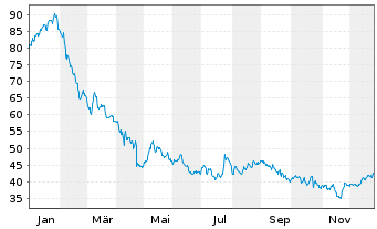 Chart ASGN Inc. - 1 Jahr