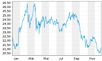 Chart AT & T Inc. - 1 Jahr