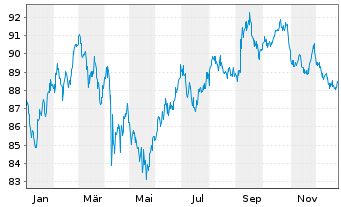 Chart AT & T Inc. DL-Notes 2014(14/44) - 1 Jahr