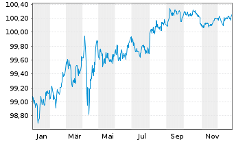 Chart AT & T Inc. DL-Notes 2017(17/27) - 1 Jahr