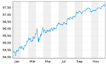 Chart AT & T Inc. DL-Notes 2020(20/27) - 1 Jahr