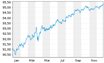 Chart AT & T Inc. DL-Notes 2020(20/28) - 1 Year