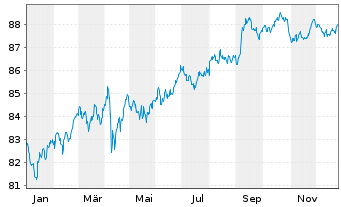 Chart AT & T Inc. DL-Notes 2020(20/32) - 1 Jahr