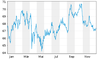 Chart AT & T Inc. DL-Notes 2021(21/53) - 1 Year
