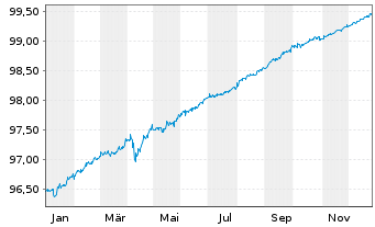 Chart AT & T Inc. DL-Notes 2021(21/26) - 1 Year