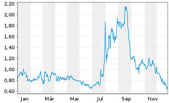Chart ATA Creativity Global Inc. ADRs - 1 Jahr