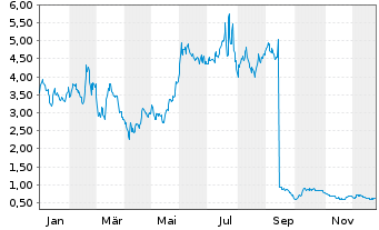 Chart aTyr Pharma Inc. - 1 Year