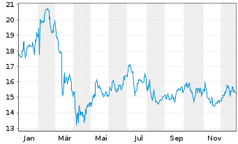 Chart A10 Networks Inc. - 1 Jahr