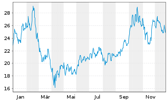 Chart ARK Genomic Revolution ETF - 1 Jahr